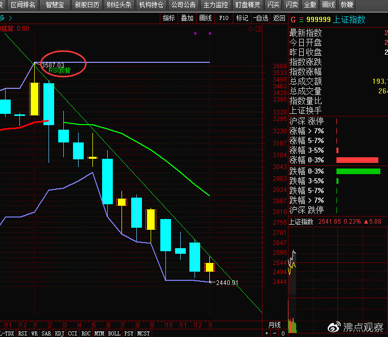 北上资金流入50亿大盘冲高回落,北上资金无惧调整继续流入