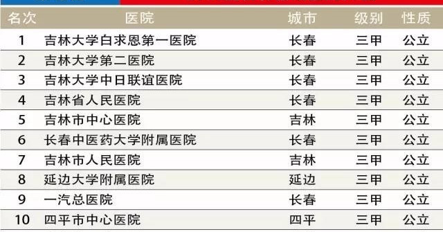 吉林省白求恩第一医院,吉林白求恩医科大学全国排名第几