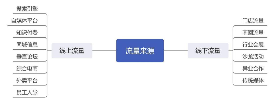 私域流量运营公司排名,私域流量运营模式及思路