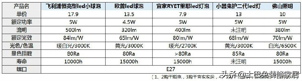 飞利浦50w灯泡测评,飞利浦蓝钻之光灯泡评测