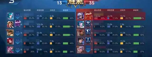 王者荣耀玩家急事挂机,重连之后发现游戏赢了不说,自己还是mvp