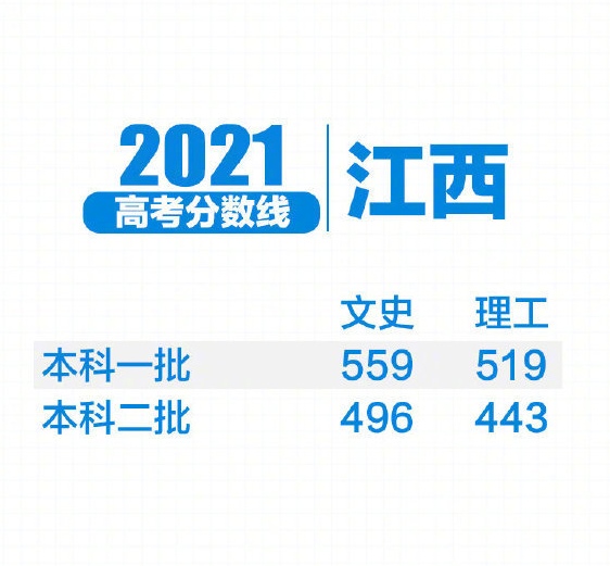 2023新高考各校录取分数线一览表,2021年各省新高考分数录取线