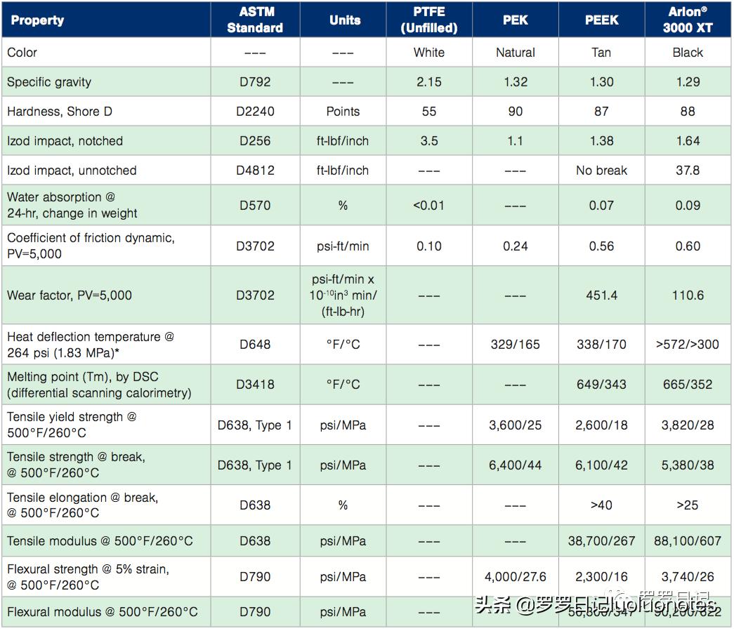 特氟龙赛钢尼龙耐磨性对比,赛钢peek