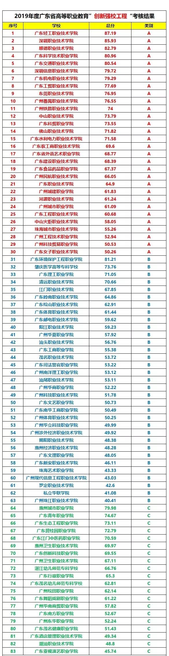 广东大专公办院校排名,广东省最好大专院校排名