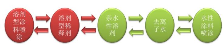 家装水性漆施工工艺有哪些,装修水性涂料施工工艺