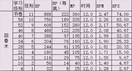 怀旧魔兽60年代各职业治疗手法及技能选择浅析