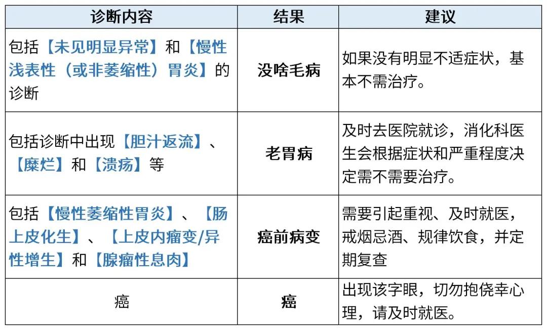 胃镜检查能确诊胃癌吗,胃镜能查出胃癌程度吗