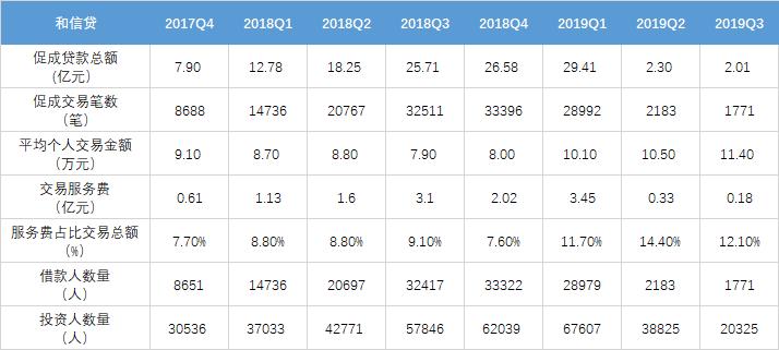 营收下降原因分析,和信贷未来5年走势