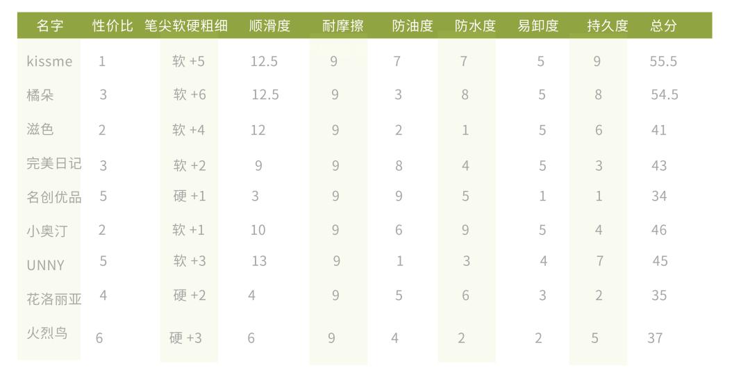 橘朵眼线笔适合新手吗,橘朵眼线笔和unny眼线笔哪个好用