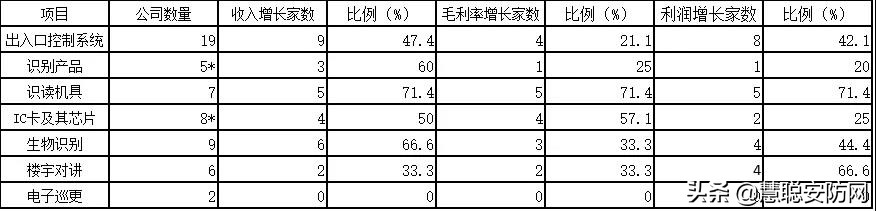 2018年出入口控制与识别上市企业经营情况