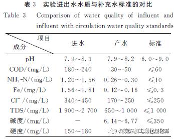 膜分离技术废气处理,技术解析焦化废水处理及综合应用