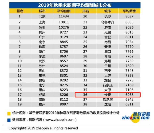 长春高薪就业推荐,长春十大高薪职业排名