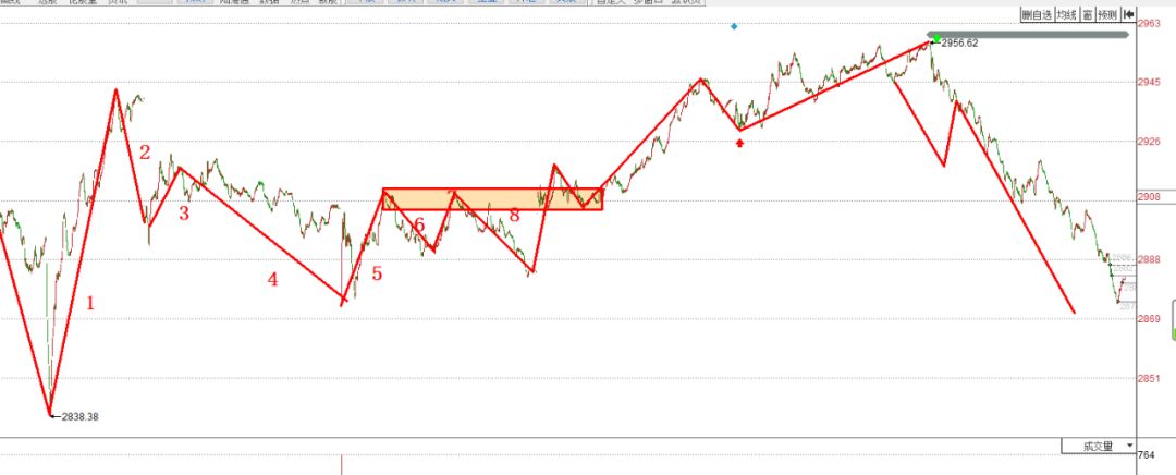 红竹主要讲什么,红竹缠论复盘