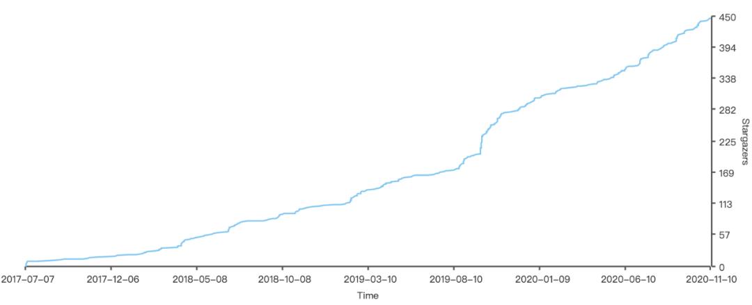适合Go新手学习的开源项目——在GitHub学编程