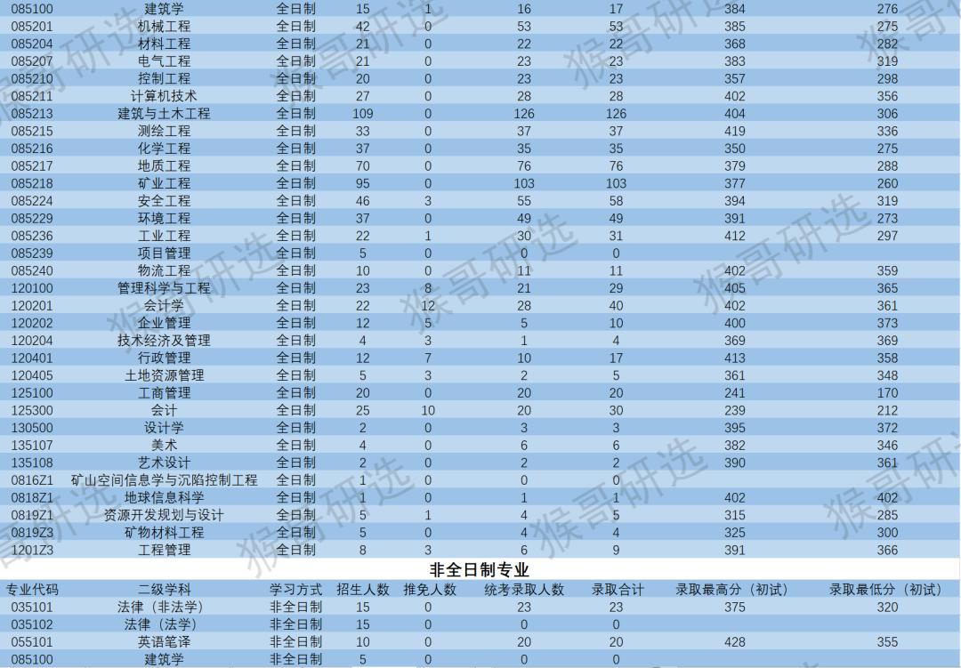 中国矿业大学（北京）怎么样？考研考什么专业好？