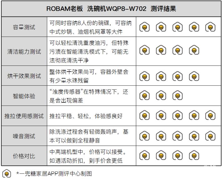 八套洗碗机和13套洗碗机测评,揭盖式洗碗机测评