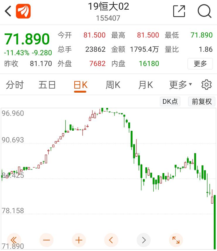 一纸诉讼引发股债双杀！地产巨头资金遭冻结，一天跌去740亿市值，恒大紧急回应：将起诉这家银行