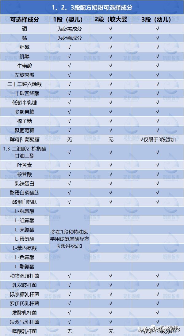 奶粉123阶段有什么区别,奶粉123段的配方是一样的吗