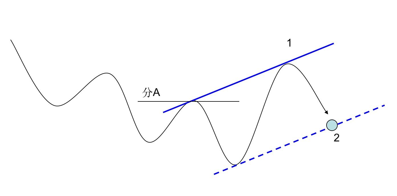 黄金趋势线正确图解,禅道财经视频全集