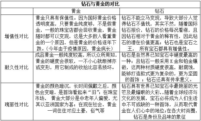 黄金首饰保值与钻戒保值,黄金戒指还是钻戒