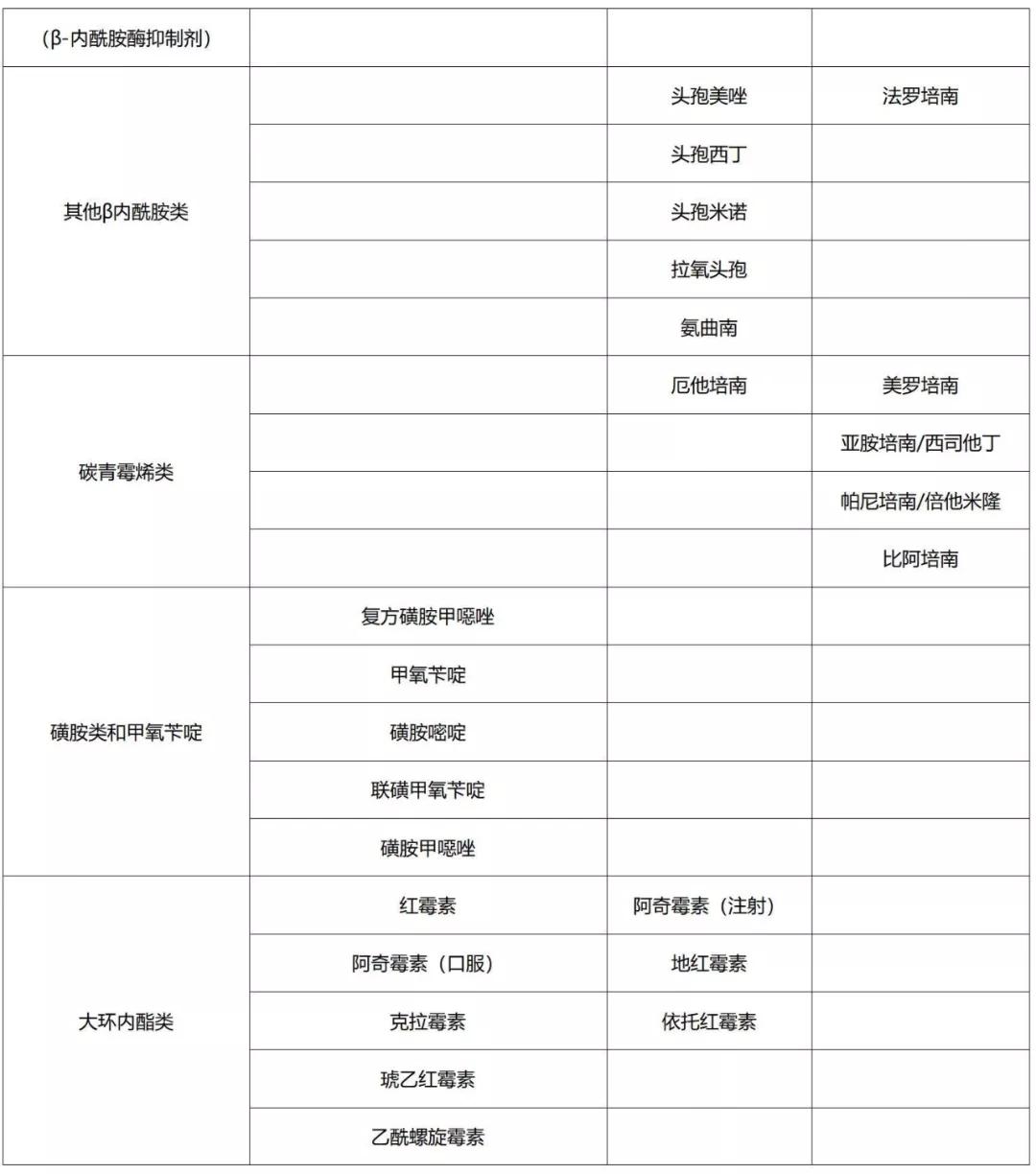 湖北省2021抗菌药物分级管理目录,抗菌药物分级管理目录