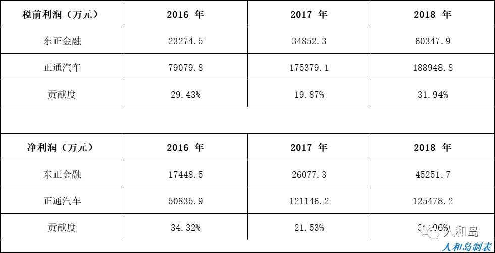 汽车金融新机遇,2018年汽车金融行业分析