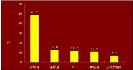 手术成功但感染了是医院的责任吗,切口感染的正确处理方法