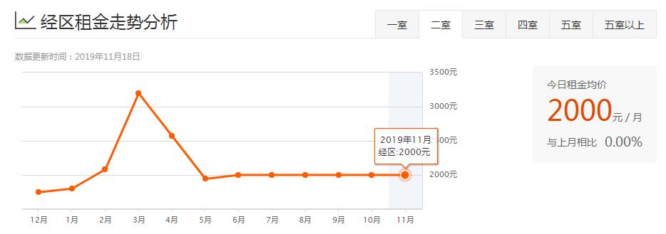 威海环翠区租房多少钱一个月,威海夏季租房