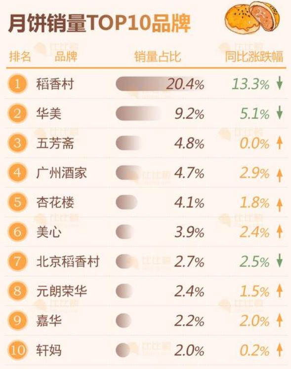 曾经的“月饼界喜茶”!元祖为什么不行了?