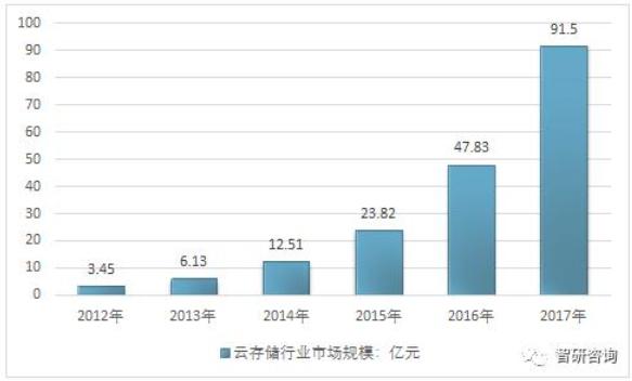 云存储市场分析,云存储市场空间