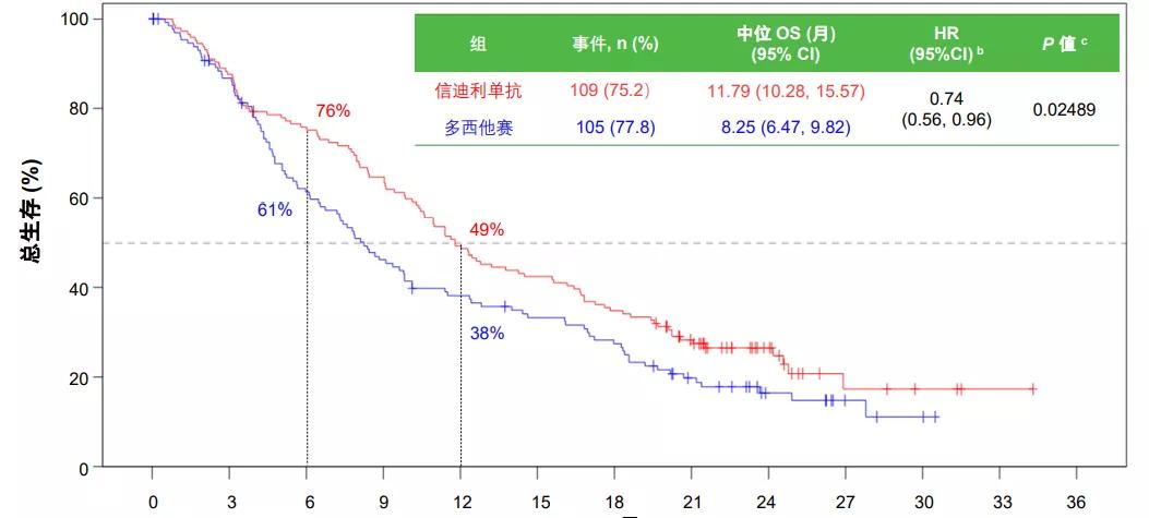 肺鳞癌免疫治疗中晚期全过程,肺鳞癌晚期化疗联合免疫治疗效果