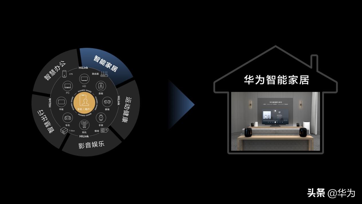 2022华为智能家居全屋搭配方案,华为发布全屋智能解决方案