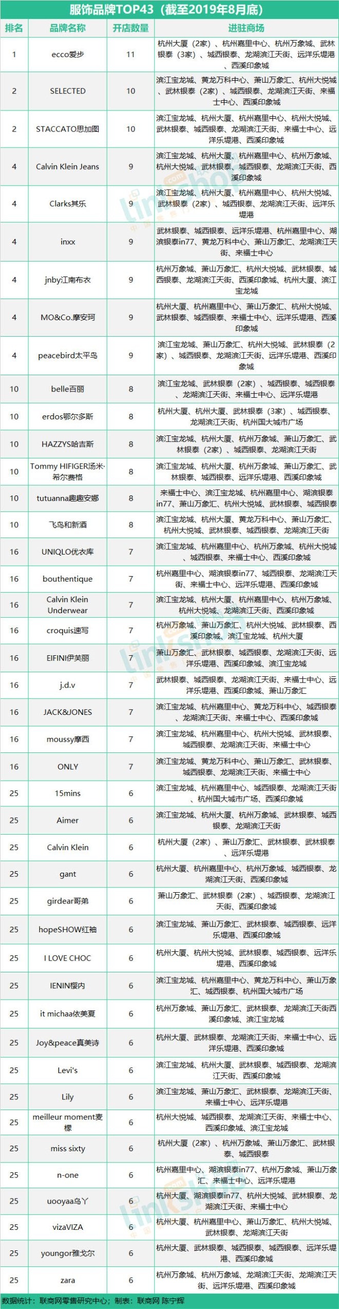 这九大业态品牌榜单透露谁是杭州购物中心流量王?