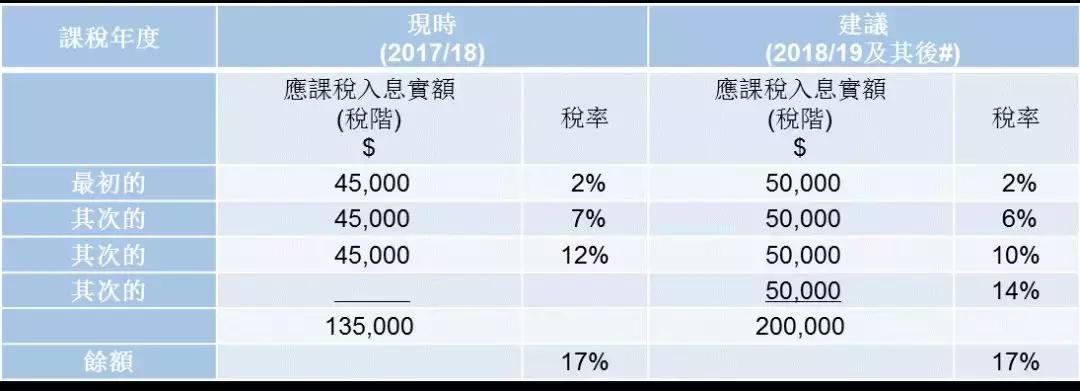 中国香港税收一览表,香港税收内地税收