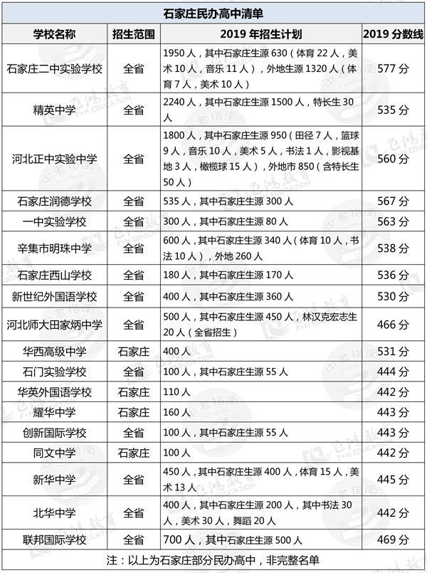 石家庄最好的私立高中学校排行,石家庄二南高中和精英高中哪个好
