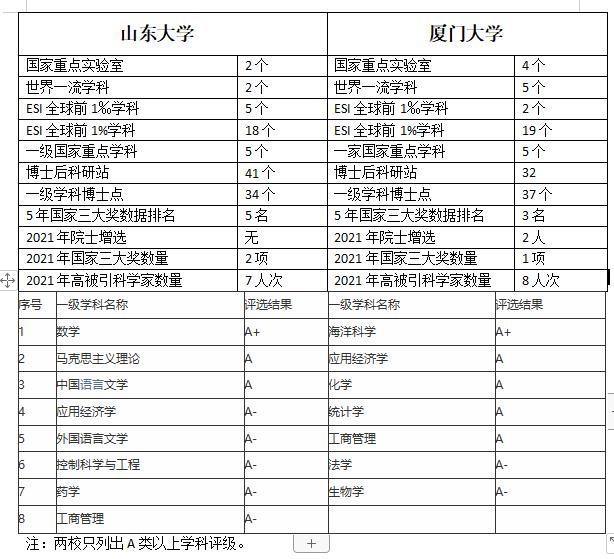 山东大学与厦门大学数学,山东大学对比厦门大学法学