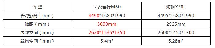 长安睿行m60vs金杯海狮s,长安m60睿行vs金杯新海狮s