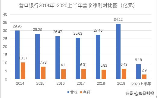 营口银行利润,营口银行2019上半年盈利情况