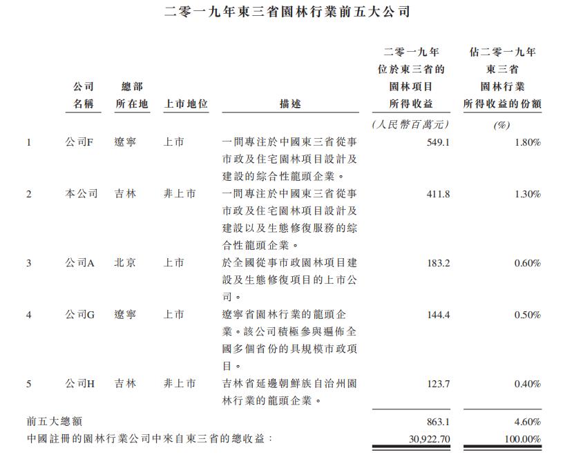 新股观察|中邦园林,垃圾生意、东北公司