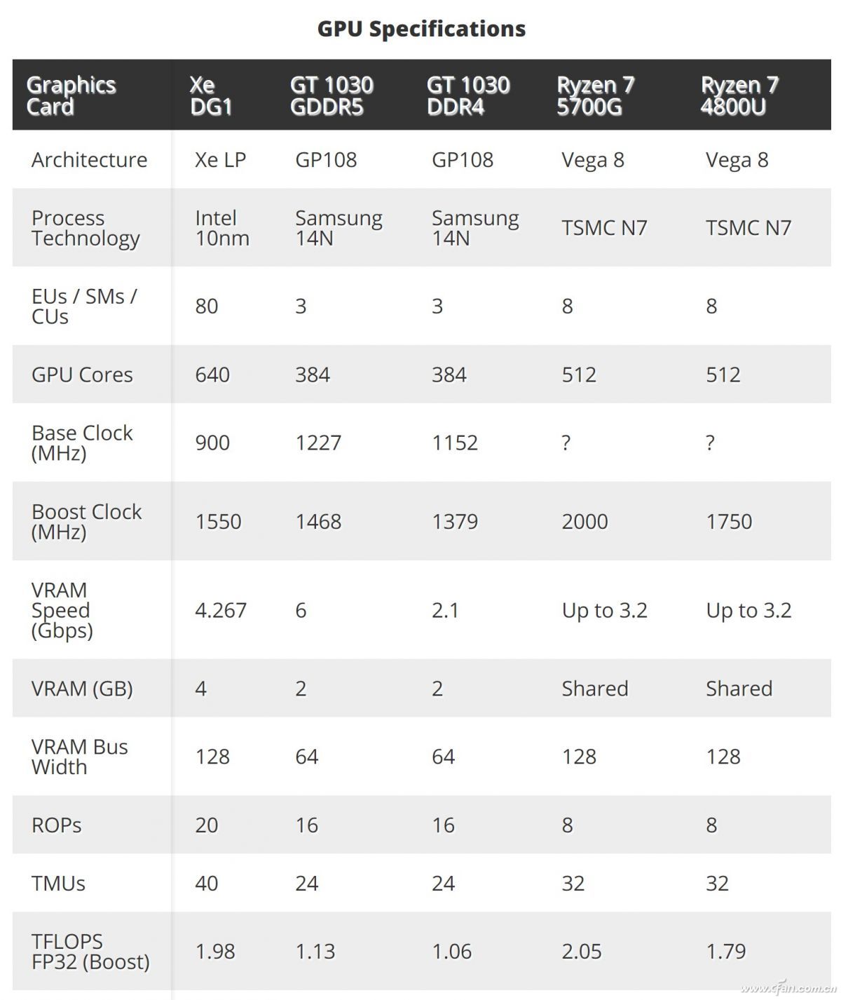 英特尔独显游戏性能曝光我们应该期待吗？