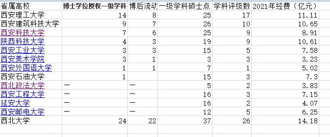 中西部高等教育差异,陕西和四川的教育资源