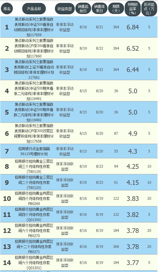10万银行保本理财1年收益,哪家银行保本型理财收益高