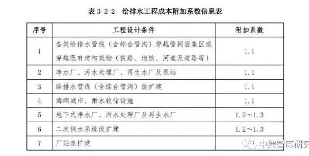 市政工程勘察设计收费标准,市政工程设计收费明细表