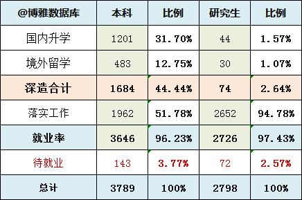 华东理工大学2019届毕业生就业质量报告:超7成留沪,月薪6289元