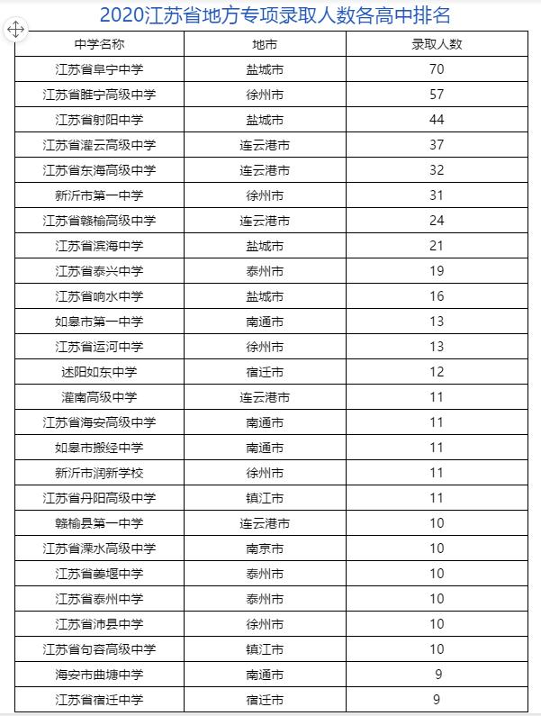 从地方和高校专项看淮安市各县中的成绩，排名苏北垫底，全省靠后