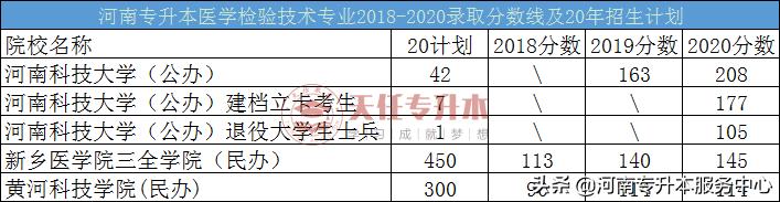 2019河南医学类专升本,河南专升本医学类有哪些学校