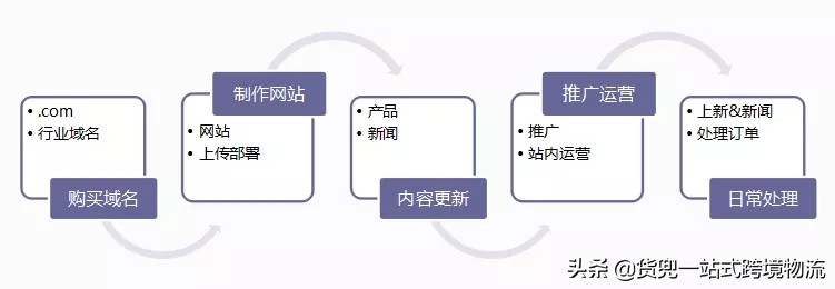 如何做跨境电商独立站引流,独立站shopify跨境电商