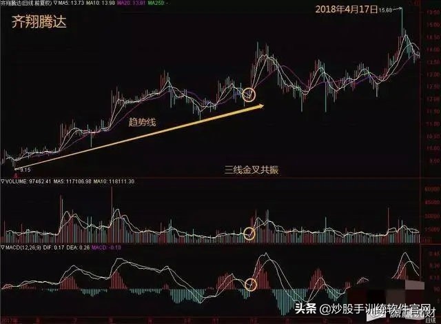 三线金叉共振最佳选股,三线金叉共振短线看什么