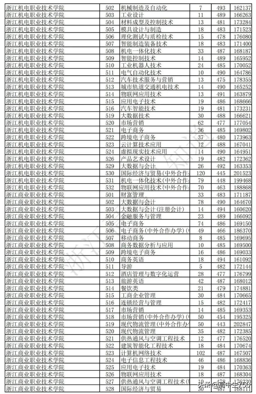 2019各院校在浙江省一段线投档线,2021年浙江一段投档线