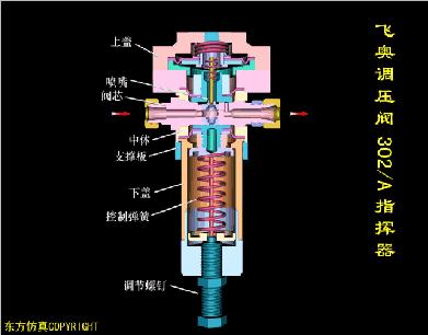 阀门工作原理动图大全,各种阀门原理动画演示